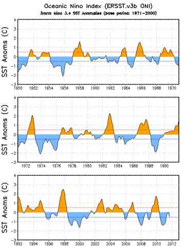 El Ni&ntilde;o 1950-2011