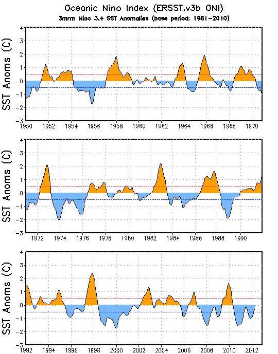 El Ni&ntilde;o record, 1950-2012