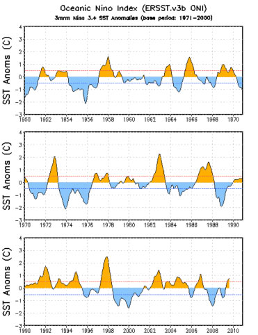 El Ni&ntilde;o, 1950-2009