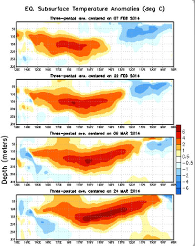 El Niño deep sea temps, 2014