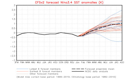 El Niño forecast 2014