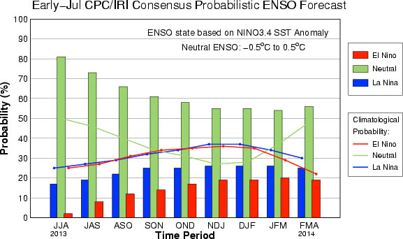 El Niño predictions, July 2013