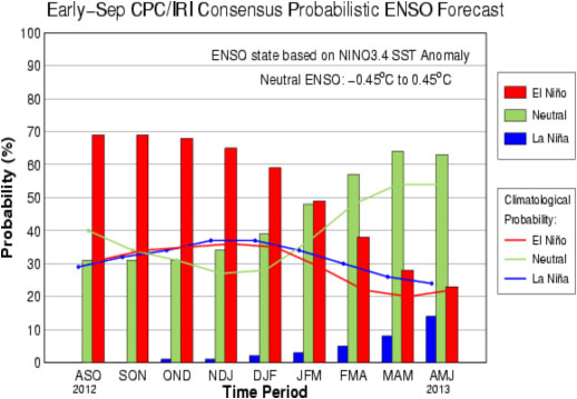El Niño predictions, 2012