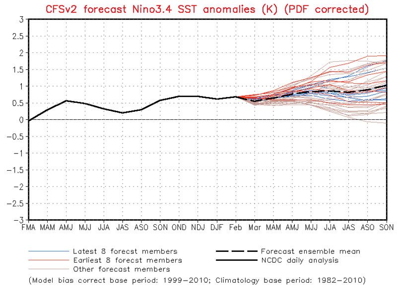 El Niño predictions, 2015