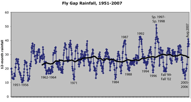 Fly Gap rainfall