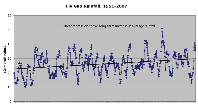 Fly Gap Rainfall Linear Regression