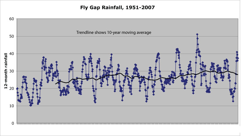 Fly Gap Rainfall 10-yr moving average