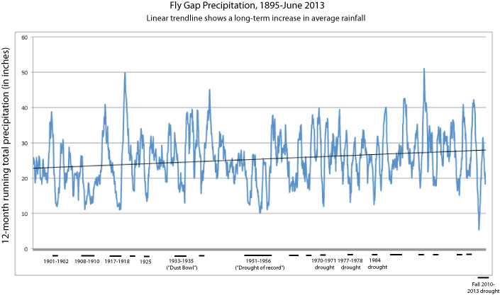 Fly Gap Rain Trends, 1895-2013
