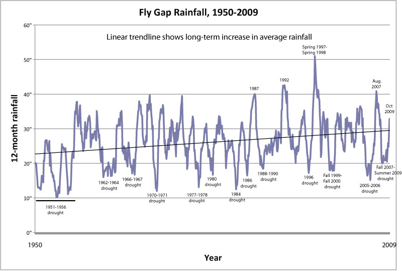 Fly Gap Rainfall, 1950-2009, showing trendline