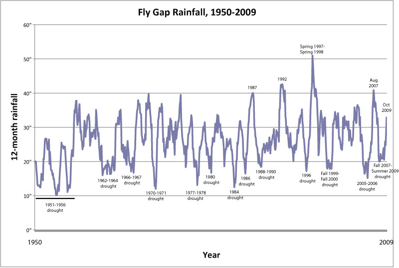 Fly Gap Rainfall 1950-2009
