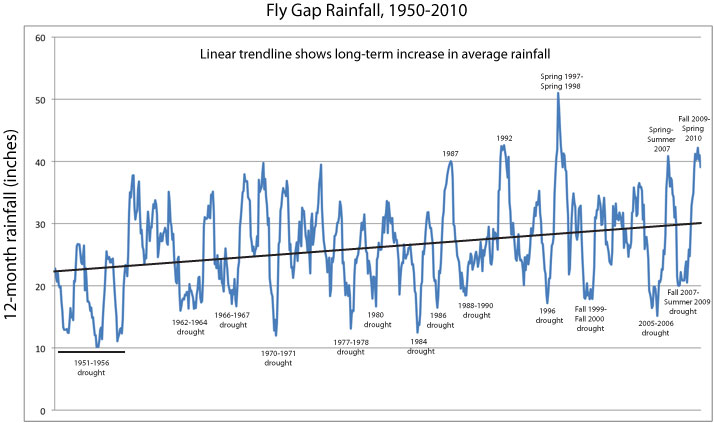 Fly Gap Rainfall, 1950-2010, with trendline