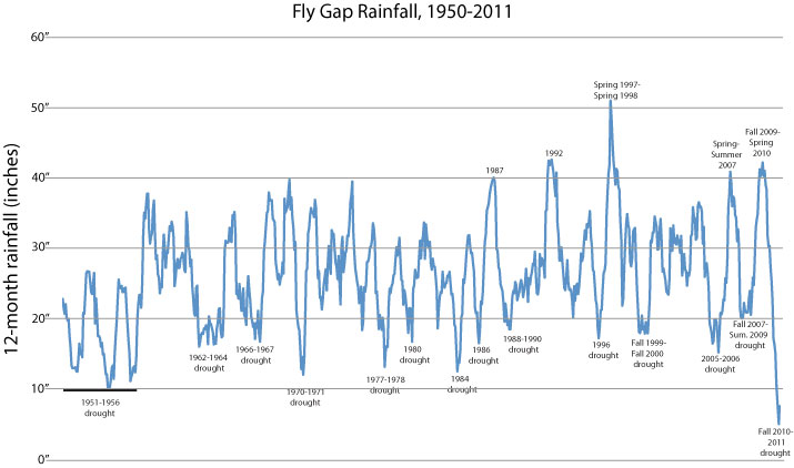 Fly Gap Rainfall, 1950-2011