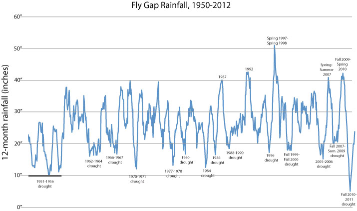 Rainfall Intensity Chart Texas