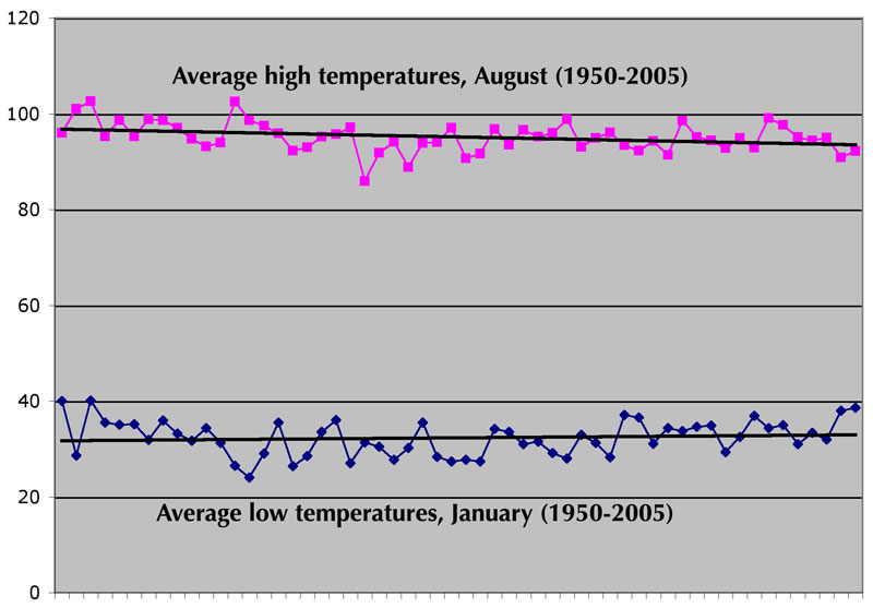 High and low temps
