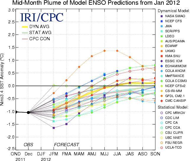 La Niña predictions, 2012