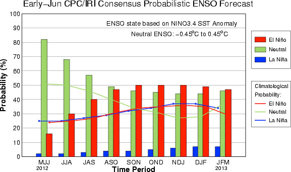 El Niño forecast